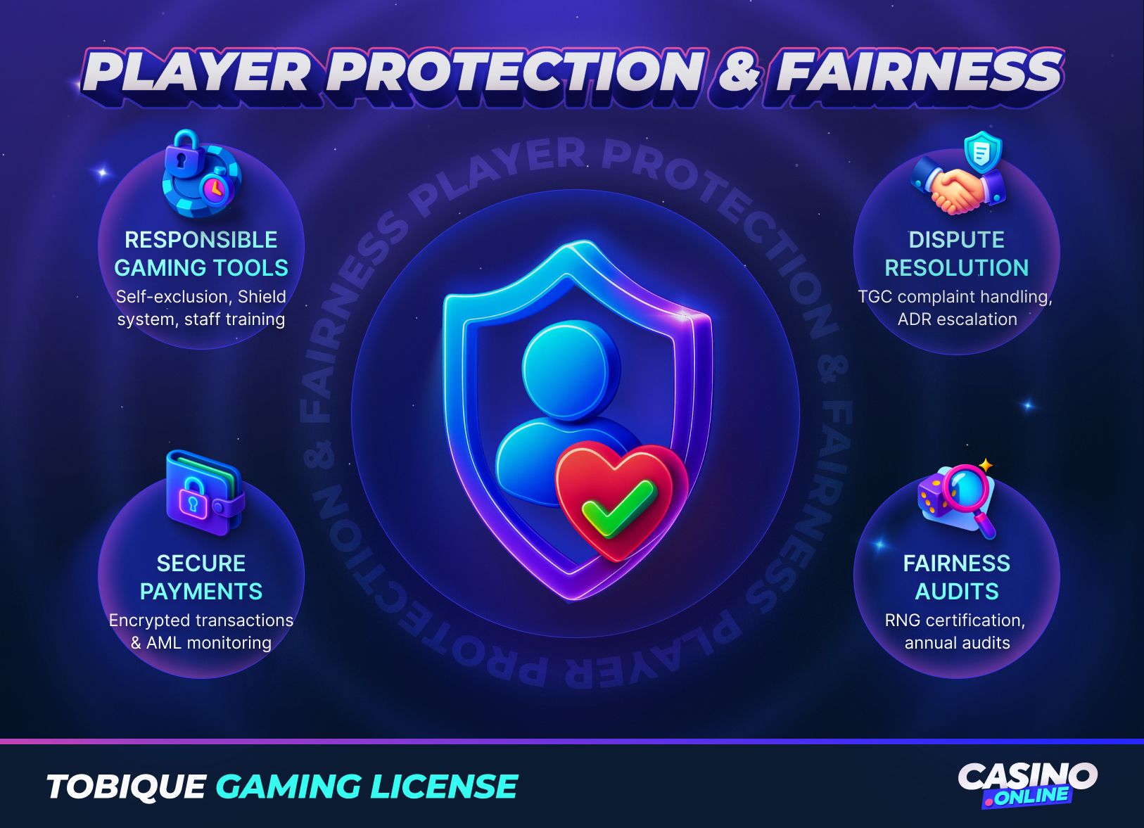 Tobique Gaming Commission maintains comprehensive player protection across four key areas: responsible gaming tools, dispute resolution, secure payments, and fairness audits - all audited annually.